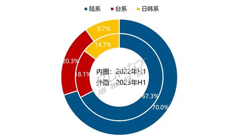 全球大尺寸液晶電視面板市場面臨挑戰(zhàn) 2023上半年出貨量同比降8.6%